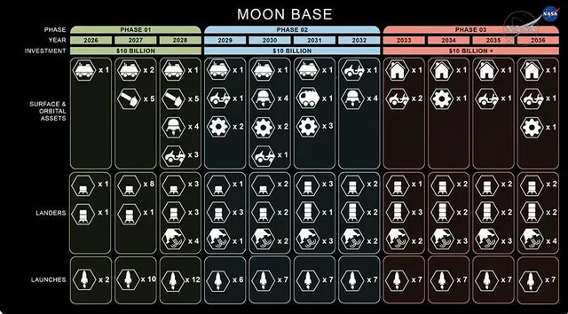 NASA Unveils Ambitious Plan for Permanent Moon Base, with SpaceX's Starship as a Cornerstone for a Mars-Ready Future