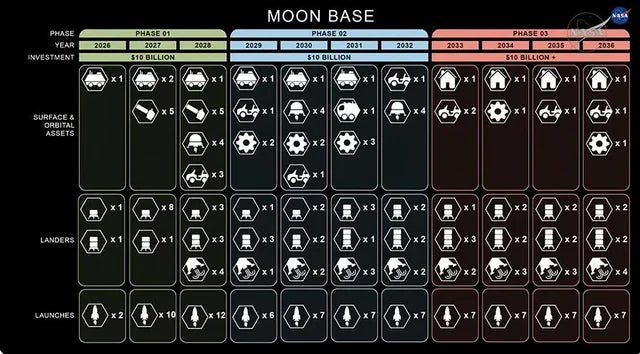 NASA Permanent Moon Base Plan: SpaceX Starship HLS, Moon Base I/II