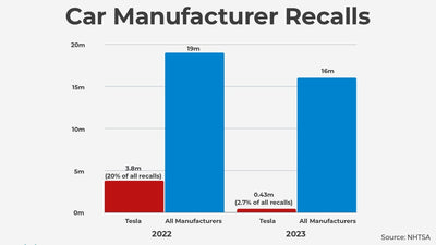 テスラ 2023年：前例のないリコール減少が自動車業界の変化をもたらす