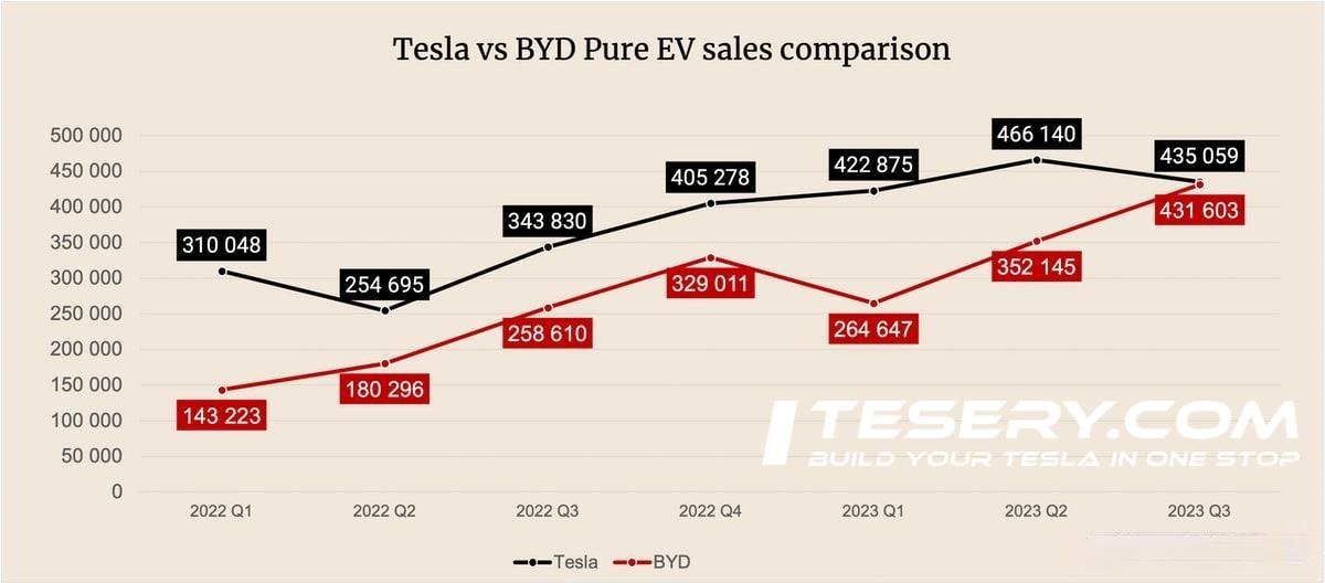 Tesla vs. BYD: Is Tesla's Reign as Number One Coming to an End? - Tesery Official Store
